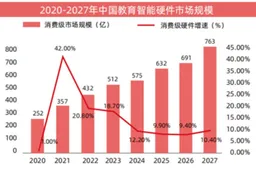 中国家庭教育支出大转向：AI时代，家长为何买单｜教育观察